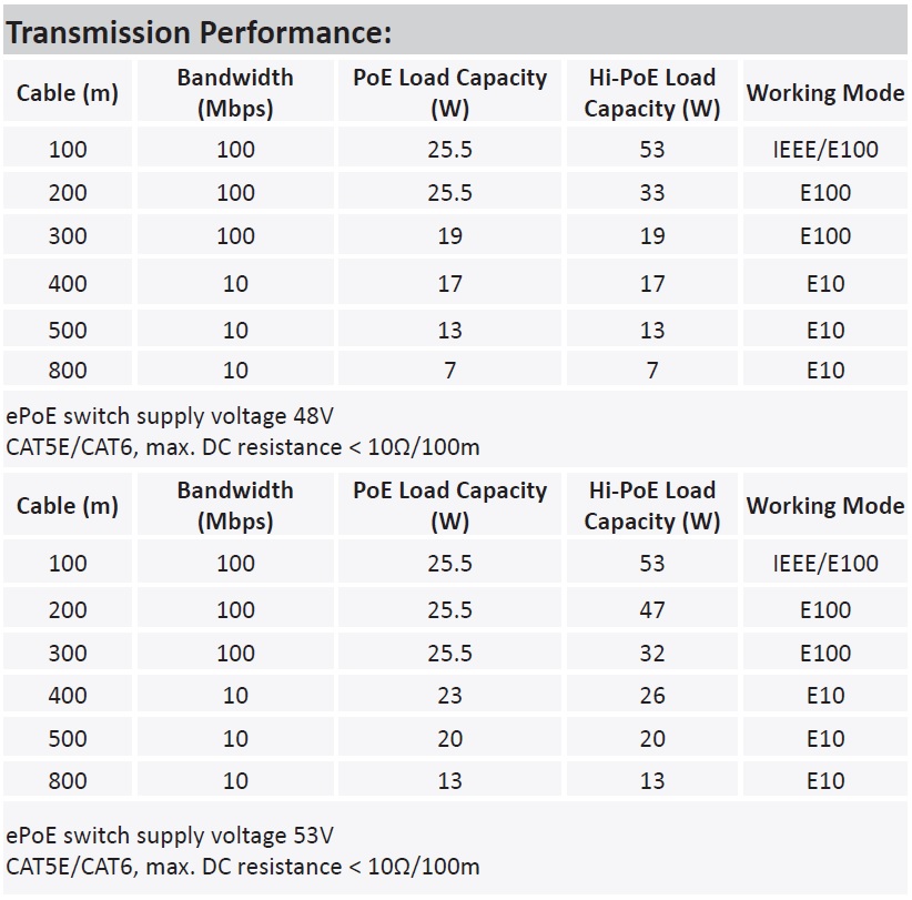 Transmission Performance